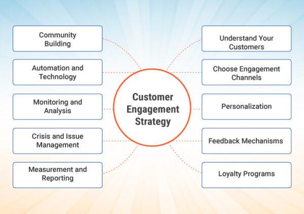 Unleashing the Power of Customer Engagement Strategies