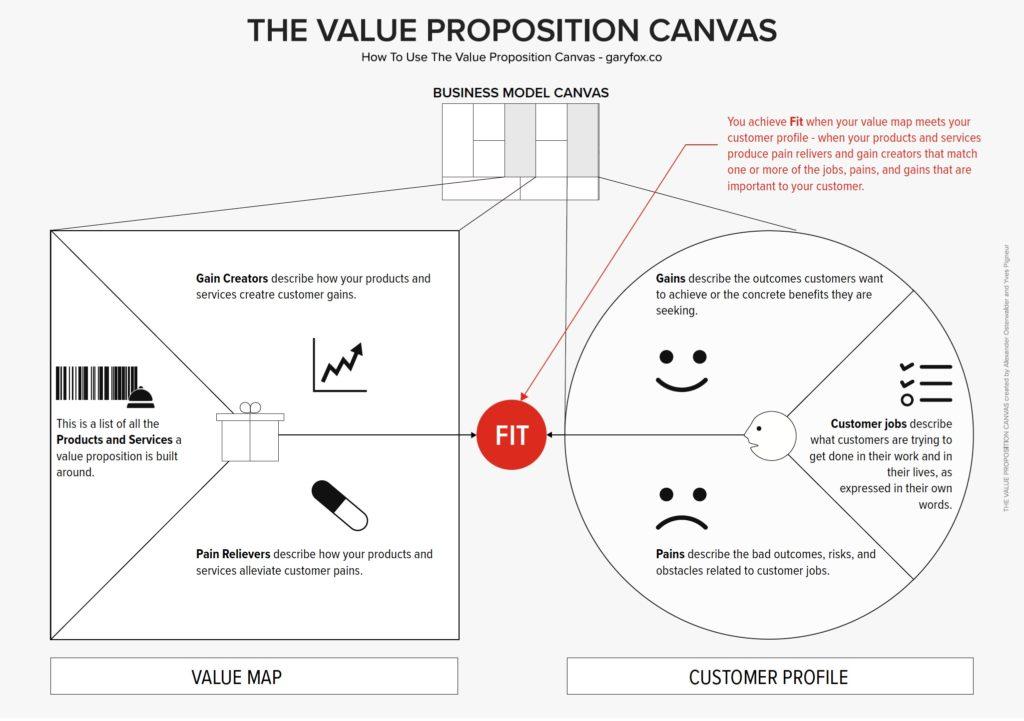 Crafting a Compelling ⁤Value Proposition and Business Model