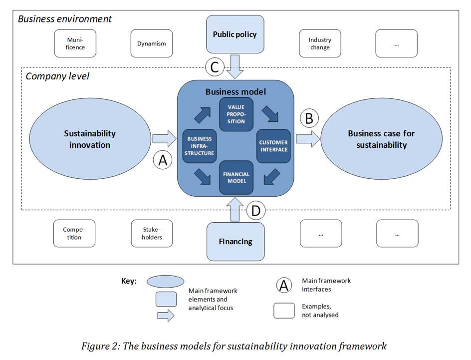 Building ⁣a Strong Business Model with Sustainable Value Propositions