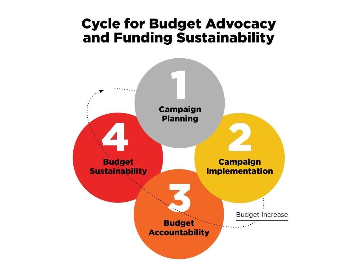 Building a ⁣Robust Budgeting ⁤Framework ⁤for Startups