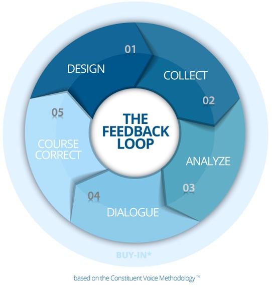 Utilizing​ Feedback Loops for Continuous‌ Advancement Post-Launch