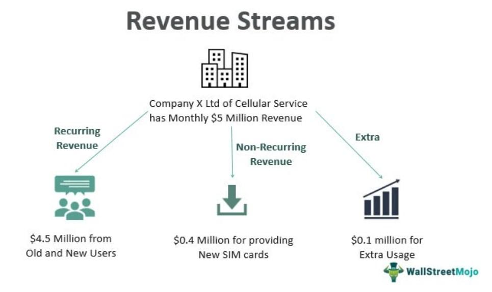 Navigating Revenue‍ Streams​ to Optimize Cash Flow